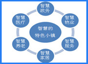 智慧特色小鎮(zhèn)